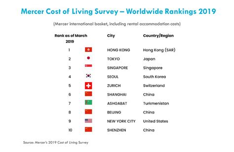 mercer most expensive cities